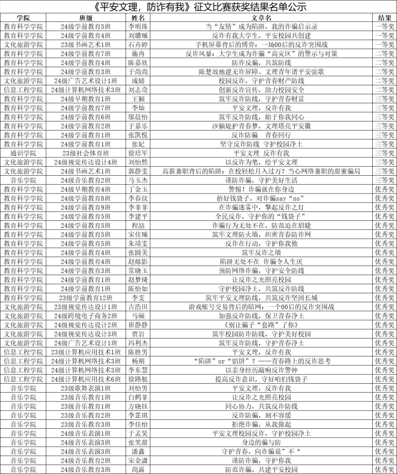 关于《平安文理，反诈有我》防诈骗征文评选结果公示
